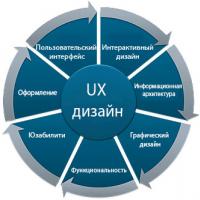UX and UI design: purpose and differences